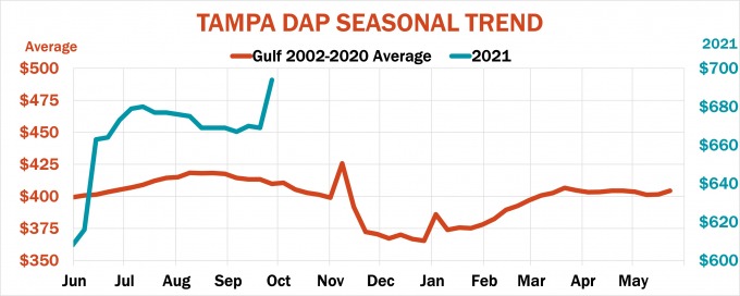 Biểu đồ mô tả sự biến động giá phân DAP theo mùa vừa cập nhật. Nguồn: FP