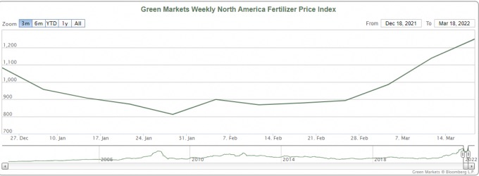 Chỉ số giá phân bón Bắc Mỹ của Green Markets, giá phân bón thế giới hồi tuần trước đã cao hơn gần 10% so với tuần trước đó và là mức giá cao nhất mọi thời đại được ghi nhận. Nguồn: Bloomberg